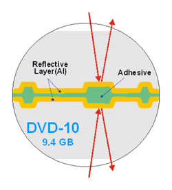 DVD-10 Format