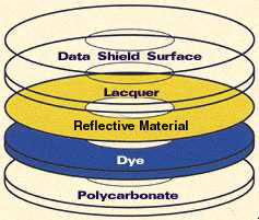 CD Diagram